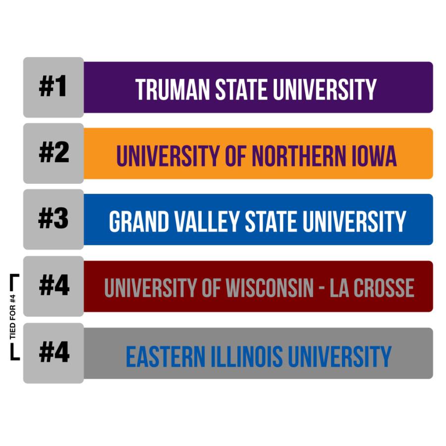 UNI retains rank among top Midwest public universities on U.S. News & World Report