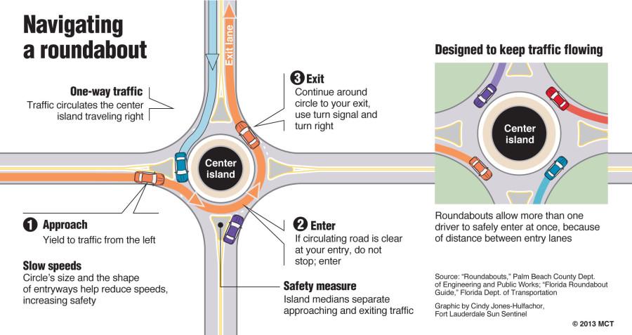Diagram explains how the design of a traffic circle, or roundabout, is meant to keep traffic flowing in a safe way. Sun Sentinel 2013