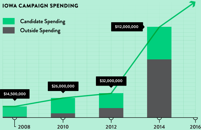Statistics, courtesy of Iowapaystheprice.org, show that outside spending on political campaigns has grown exponentially since 2008. 