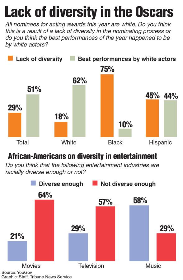 A YouGov poll asked respondents what they thought of the respresentation of diverse actors in the Oscar nominations for 2016. No minority have been nominated for any award