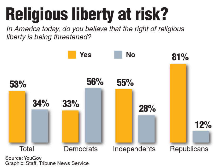 A 2015 study asked Americans whether they believe religious liberty is at risk. Day says we have the right to religious freedom laws are not discriminatory