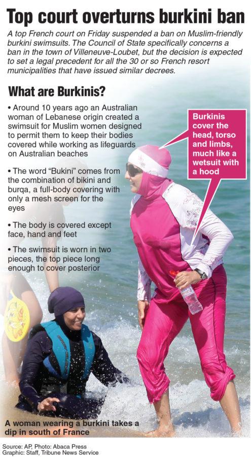 Burkini part of unrealistic standard