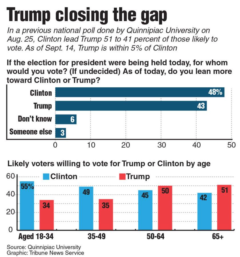 As of Sept. 14, the deficit between Donald Trump and Hillary Clinton has narrowed, according to a national poll. Columnist Cobb advocates voting with an eye to campaign finance reform. 