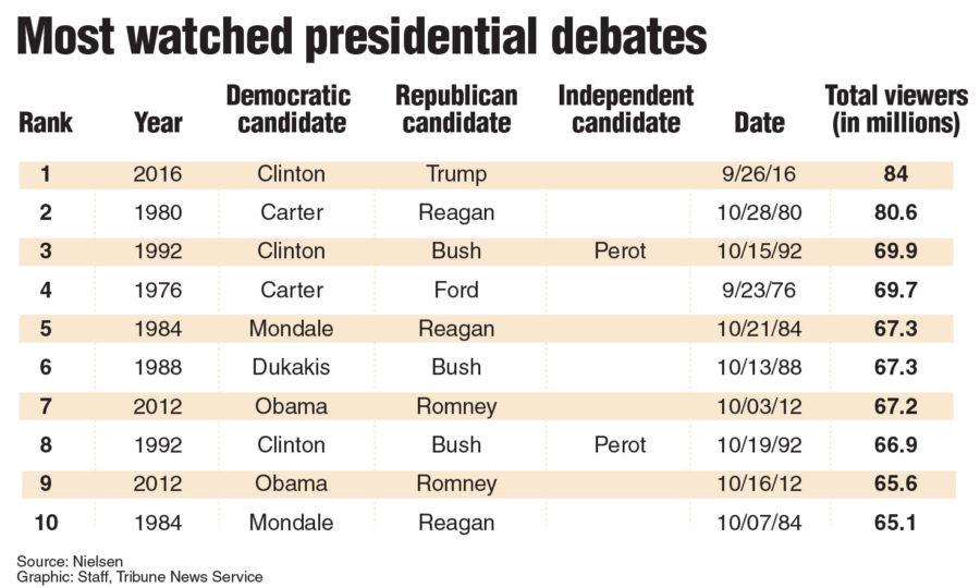 The first 2016 Presidential debate Monday, Sept. 26 drew the highest television ratings in history