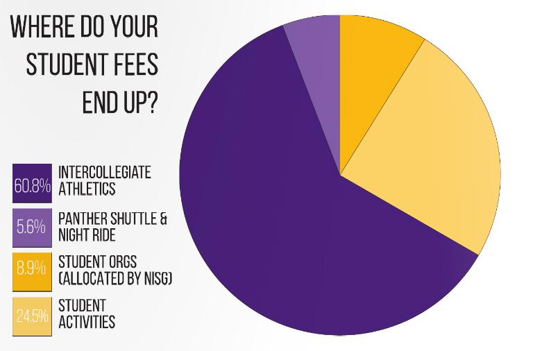 Athletics+are+majority+of+student+fees