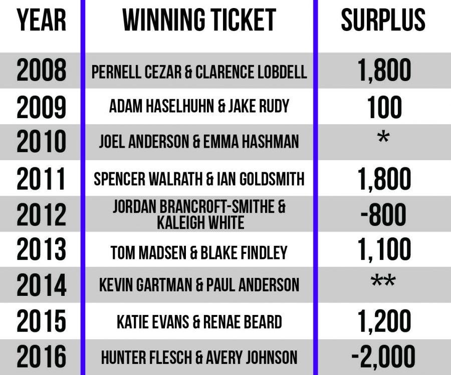 The table above breaks down the number of Facebook friends held by winning tickets. These data are rounded to hundreds. A single asterisk indicates running unopposed; double asterisks indicate no data available. 