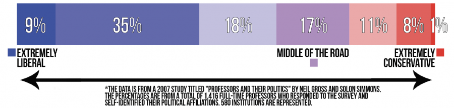This graph represents information obtained from a 2007 study. These percentages represent how full-time professors identified their political beliefs. Out of 1,1416 professors who responded, 62 percent considered themselves slightly to extremely liberal, 20 percent considered themselves slightly to extremely conservative and the remaining 17 percent considered themselves middle of the road.