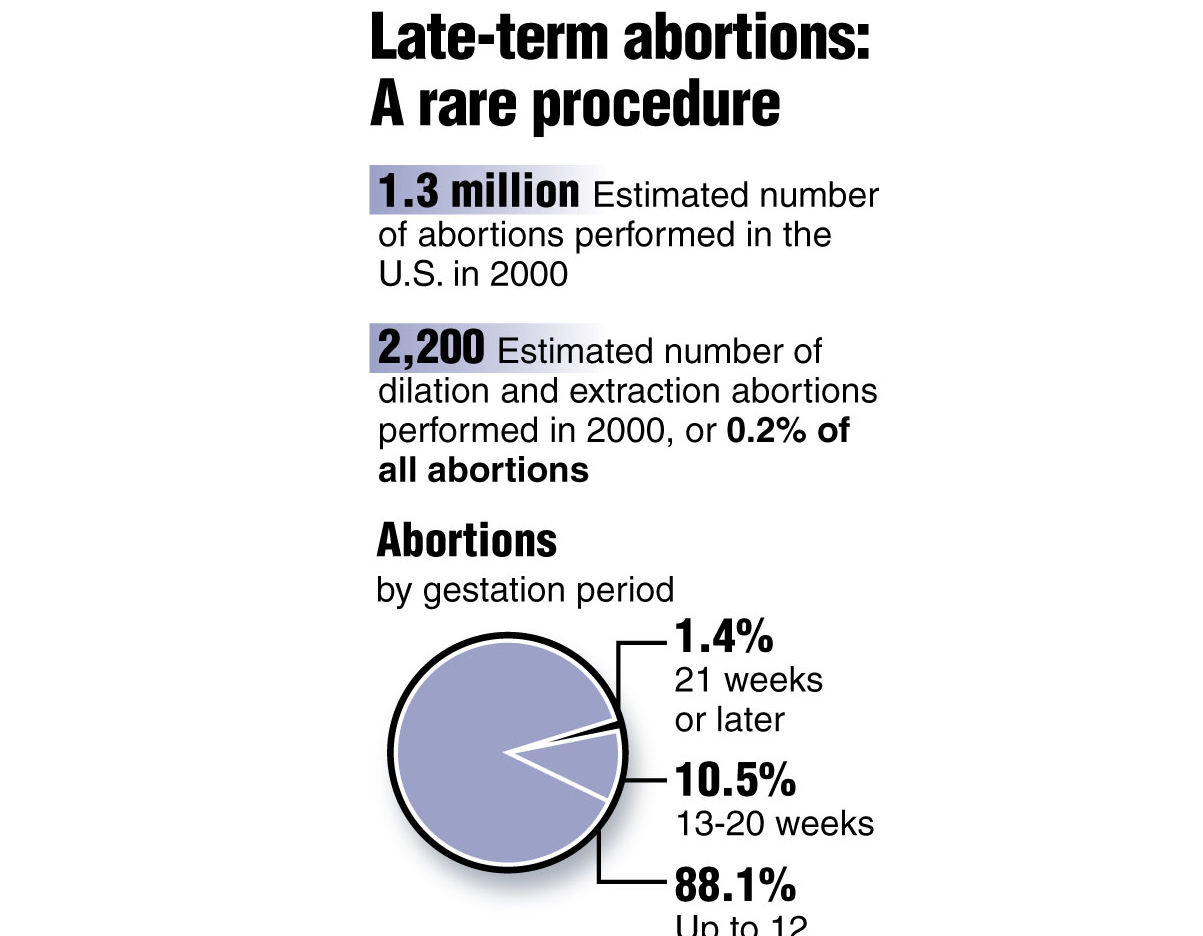 According to the Guttmacher Institute, dilation and extraction abortions comprised 0.2 percent of all abortions in the US, as of 2000.