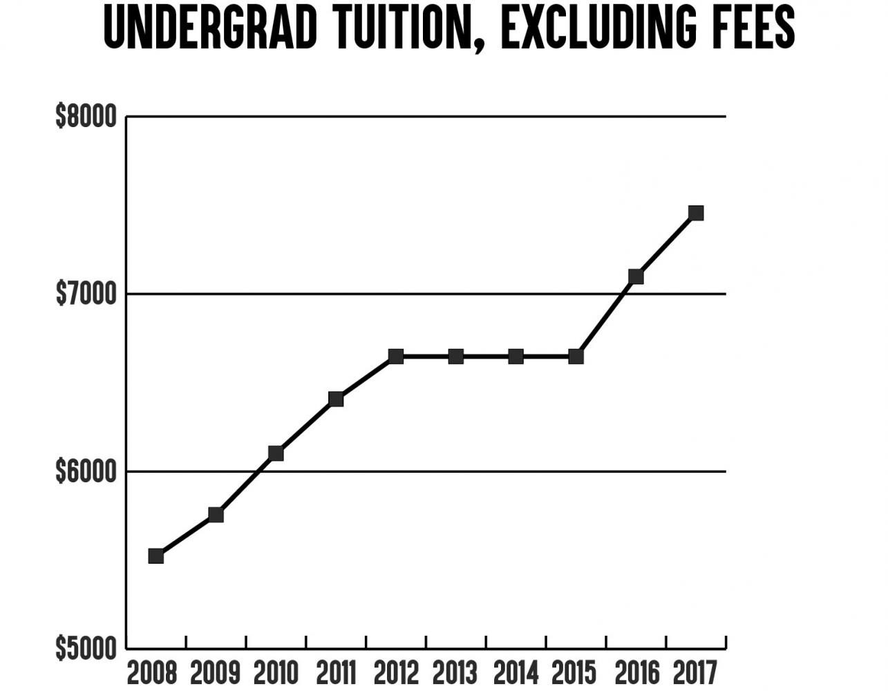 Dennis Clayson, marketing professor at UNI, criticized what he sees as administrators and politicians inability to think outside the box to solve the issues surrounding UNIs recent tuition hikes.