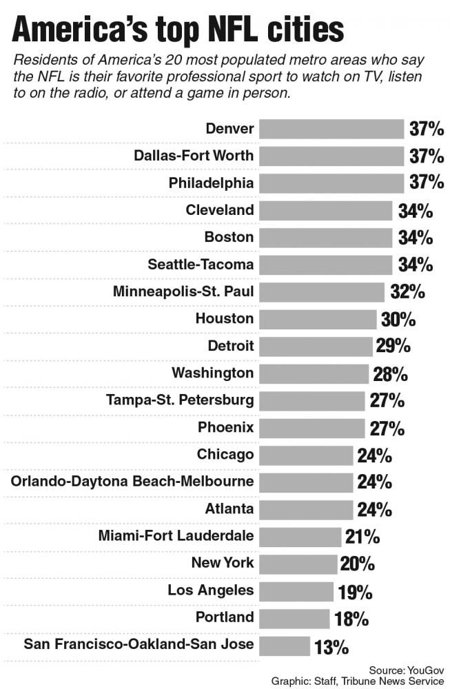 A recent poll asked residents of major cities who prefer football over other sports such as baseball, basketball or hockey.