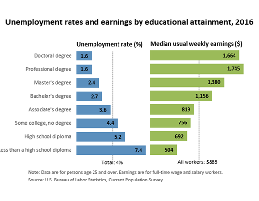 Unemployment rates decrease steadily with increased education, but low-skilled employment remains a part of employment statistics that can be deceiving. 