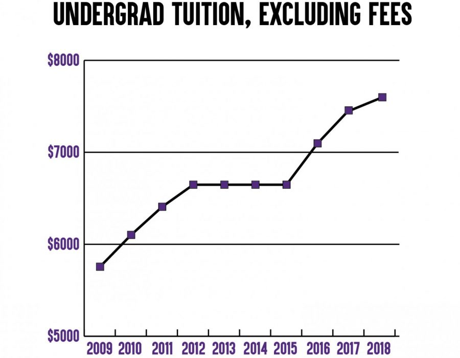 Opinion+columnist+Brenna+Wolfe+discusses+the+gradual+tuition+increase+over+the+past+four+years+and+how+it+affects+social+mobility.