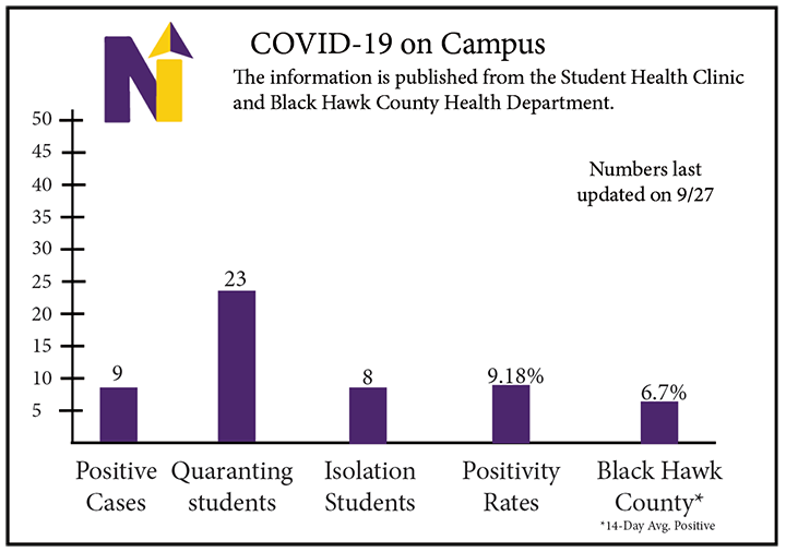 COVID-19 on campus: Numbers continue to decline