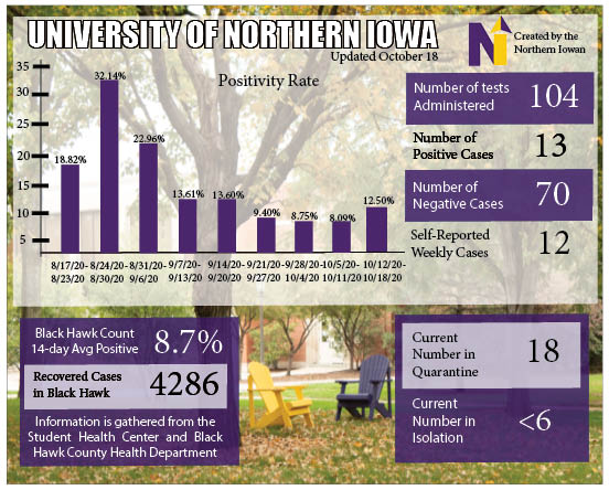 This graphic depicts UNIs most recent COVID-19 case count, positivity rate and other pandemic statistics.