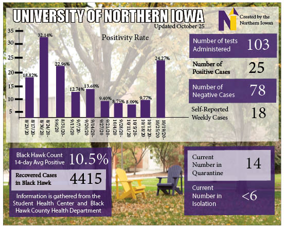 This graphic depicts the positivity rate on campus as well as other statistics regarding the COVID-19 pandemic.