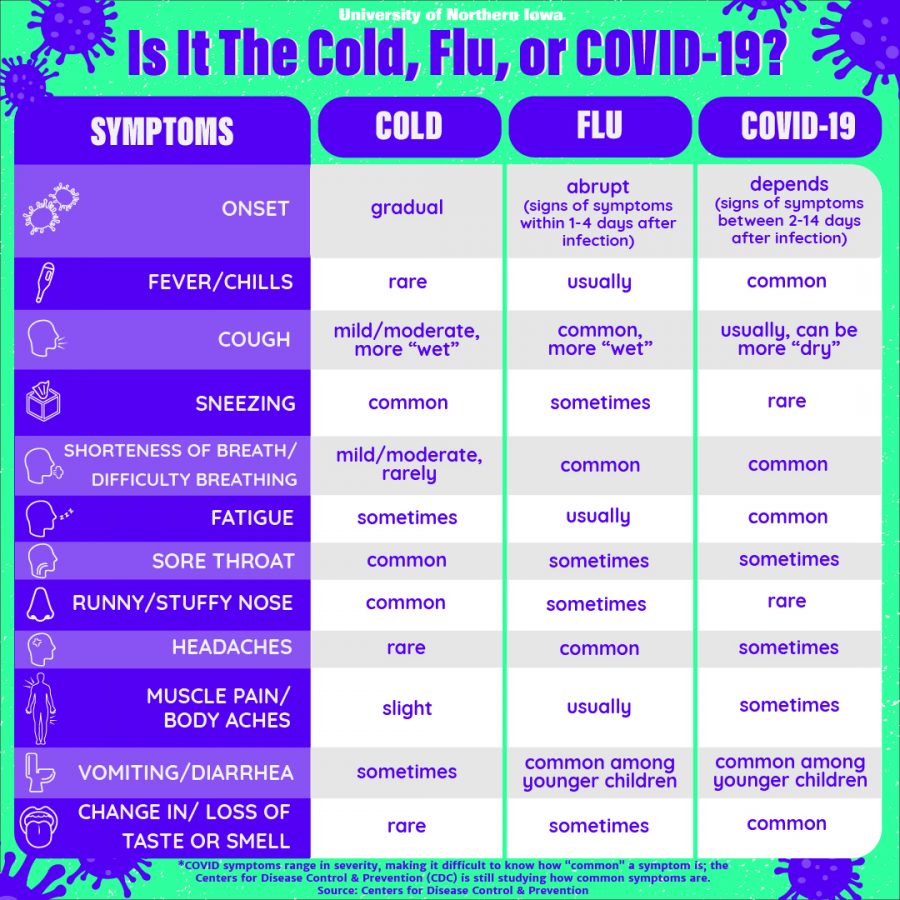 Student Wellness Services outlines symptom differences between the flu, cold and COVID-19.