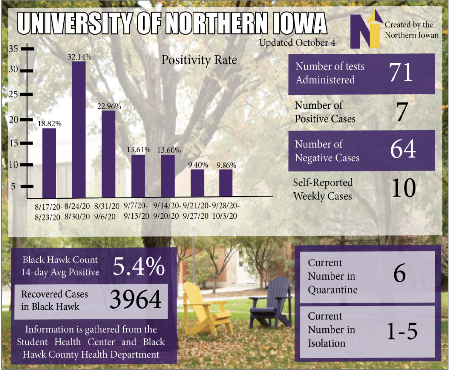 This graphic depicts UNIs COVID-19 positivity rate since the beginning of the semester as well as other statistics regarding COVID-19 on campus. 