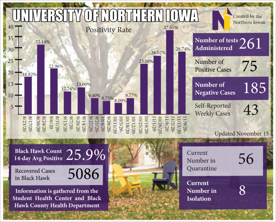 This graphic depicts the positivity rate on campus as well as other statistics regarding the COVID-19 pandemic.