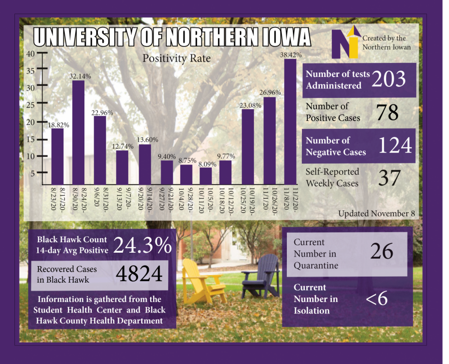 This graphic depicts the COVID-19 positivity rate on the UNI campus as well as other statistics regarding the pandemic in Black Hawk County. 