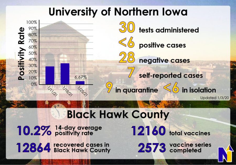 This graphic depicts the positivity rate on campus as well as other statistics regarding the COVID-19 pandemic.