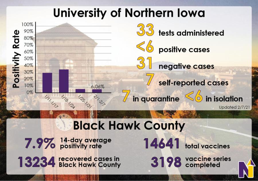 This graphic depicts the positivity rate and number of COVID-19 cases on campus as well as other statistics regarding the ongoing pandemic.