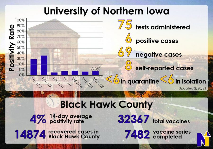This graphic depicts the positivity rate and number of COVID-19 cases on campus as well as other statistics regarding the ongoing pandemic.