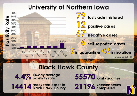 This graphic depicts the positivity rate and number of COVID-19 cases on campus as well as other statistics regarding the ongoing pandemic. 