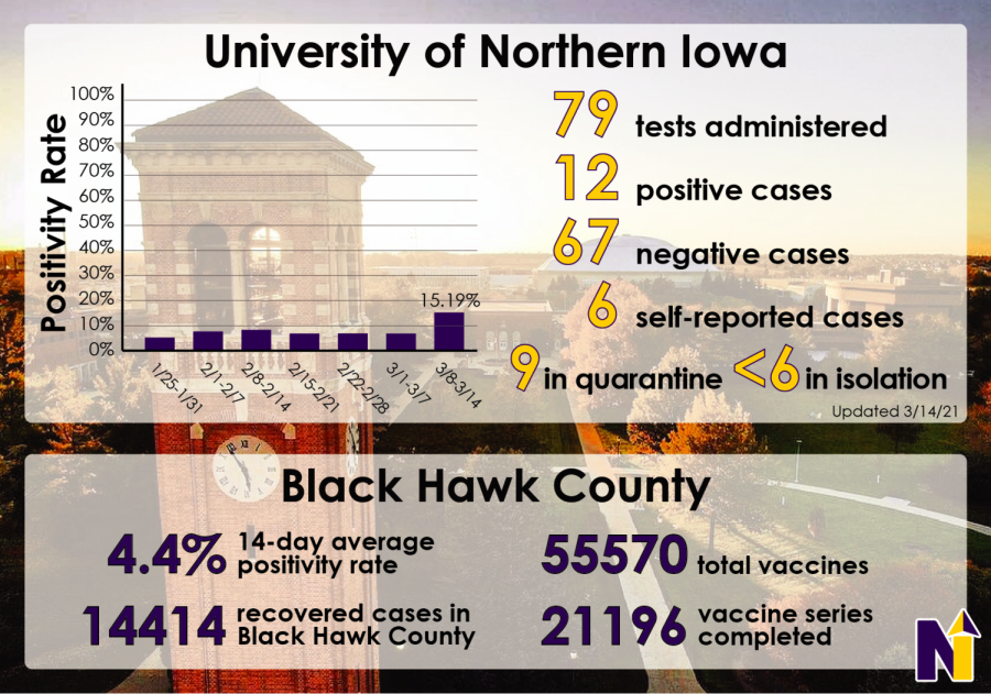 This+graphic+depicts+the+positivity+rate+and+number+of+COVID-19+cases+on+campus+as+well+as+other+statistics+regarding+the+ongoing+pandemic.+