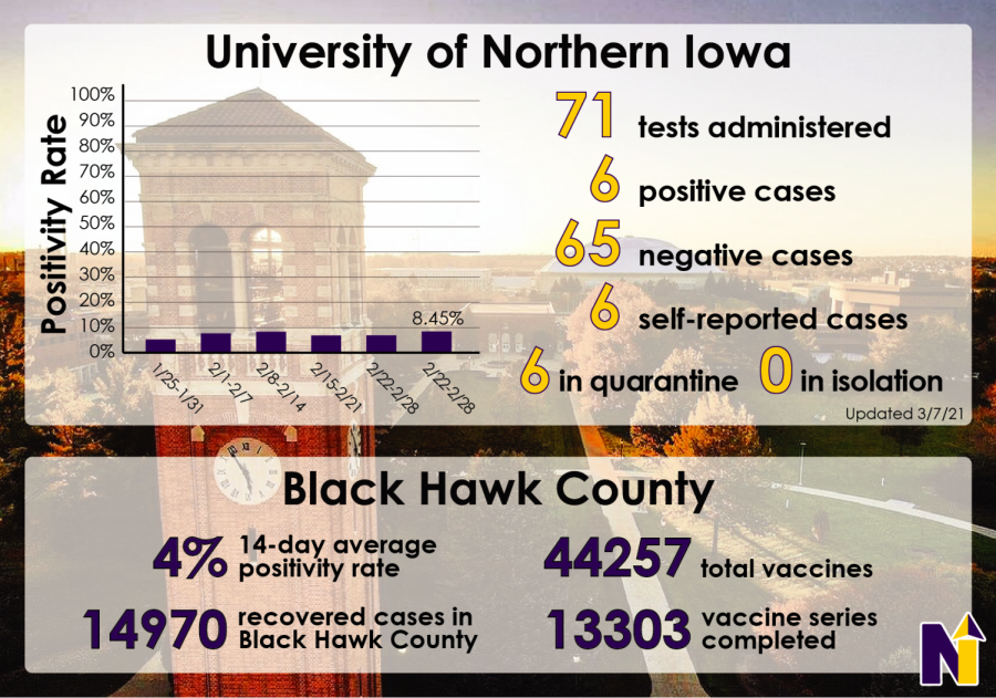 This+graphic+depicts+the+positivity+rate+and+number+of+COVID-19+cases+on+campus+as+well+as+other+statistics+regarding+the+ongoing+pandemic.