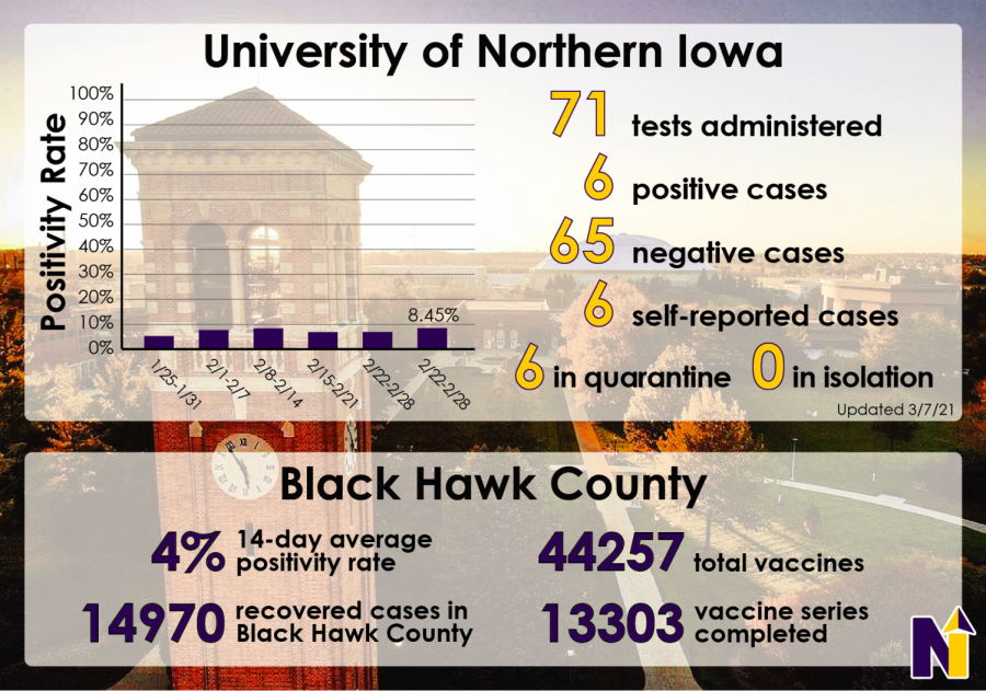 This graphic depicts the positivity rate and number of COVID-19 cases on campus as well as other statistics regarding the ongoing pandemic.