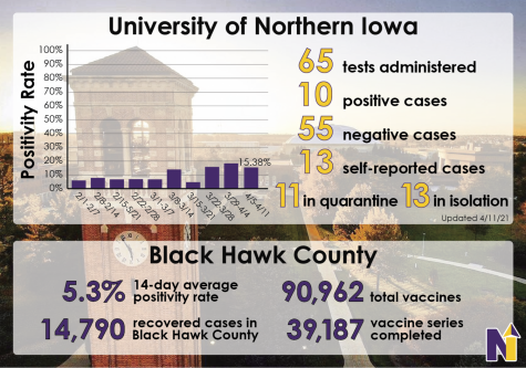 This graphic depicts the rate and number of COVID-19 cases on campus as well as other statistics regarding the ongoing pandemic. 