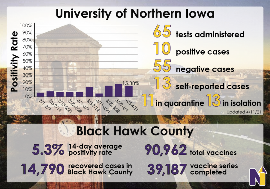 This+graphic+depicts+the+rate+and+number+of+COVID-19+cases+on+campus+as+well+as+other+statistics+regarding+the+ongoing+pandemic.+