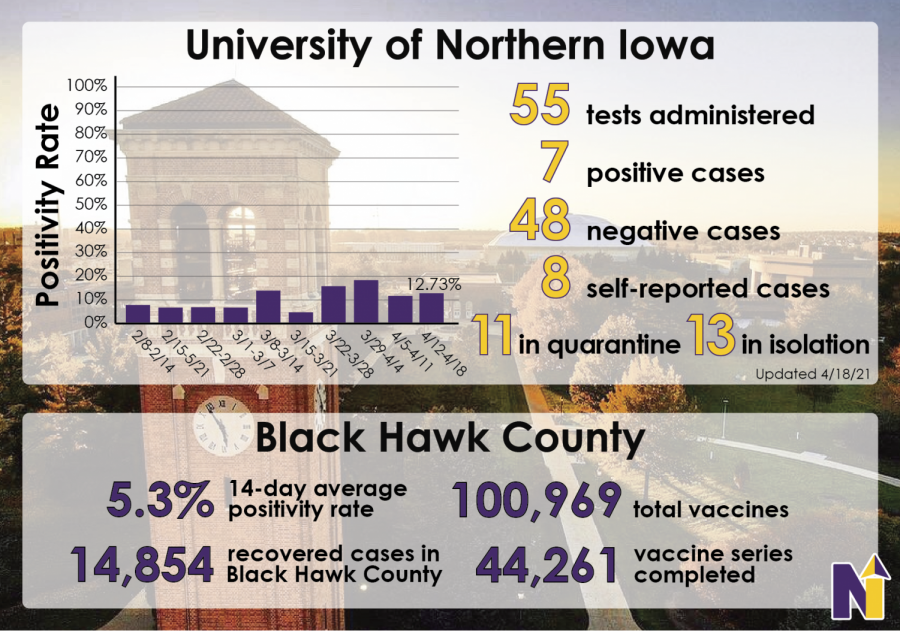 This graphic depicts the rate and number of COVID-19 cases on campus as well as other statistics regarding the ongoing pandemic.