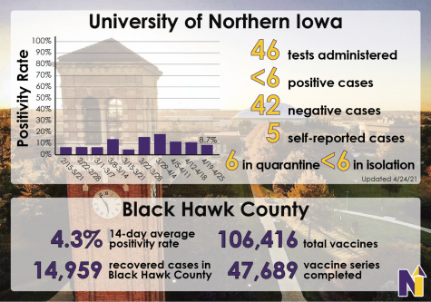 This graphic depicts the rate and number of COVID-19 cases on campus as well as other statistics regarding the ongoing pandemic. 