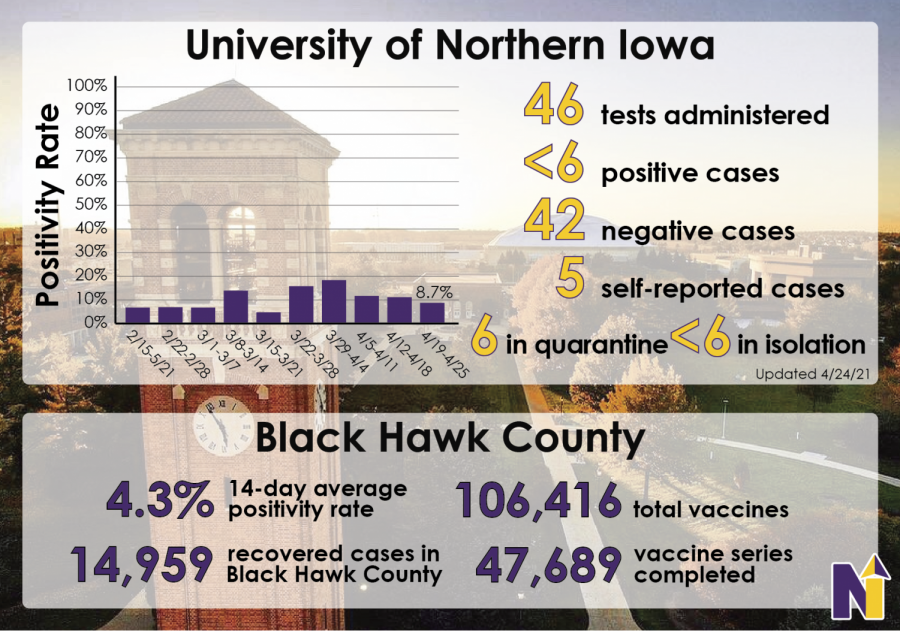 This+graphic+depicts+the+rate+and+number+of+COVID-19+cases+on+campus+as+well+as+other+statistics+regarding+the+ongoing+pandemic.+