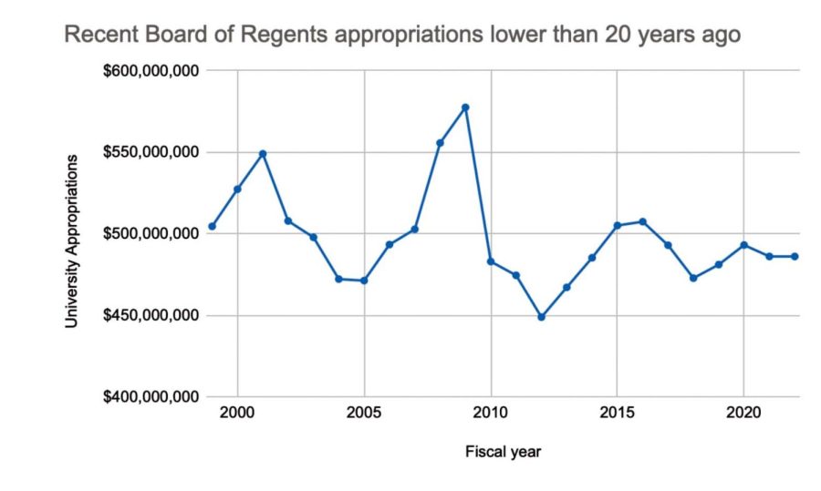 This graph is representing how Board of Regents appropriations are lower than 20 years ago. House lawmakers have proposed another year without a state funding increase for the Iowa Board of Regents. 