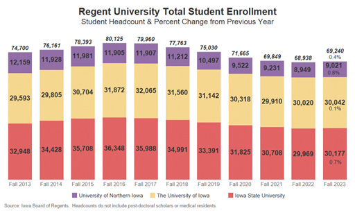 The Iowa Board of Regents will be presented with a report about 2023 fall enrollment at their meeting on Thurs-
day. The section in purple on the graph above shows UNI’s enrollment numbers.