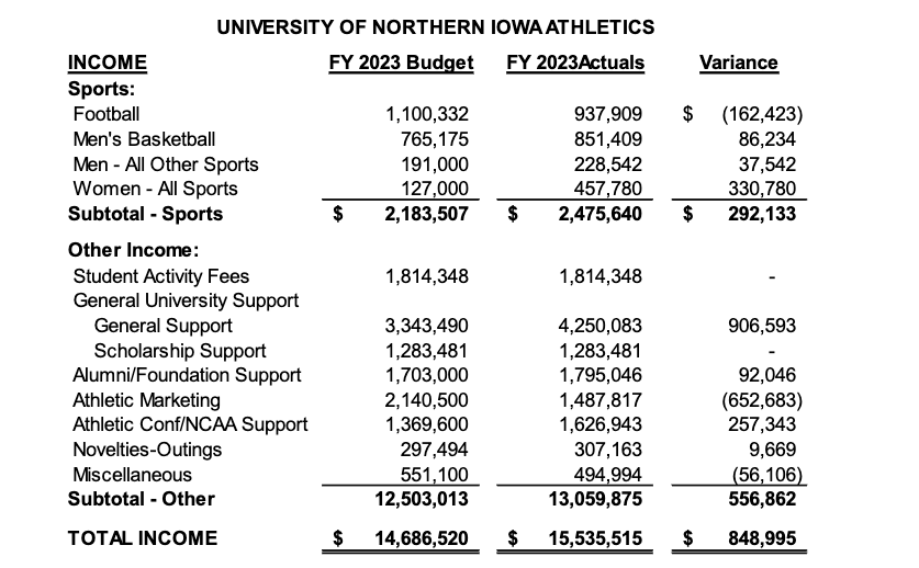 The above portion of the Comprehensive Fiscal Report for FY 2023 shows the over $900,000 amount shifted to UNI Athletics in the General Support row under the Variance column.