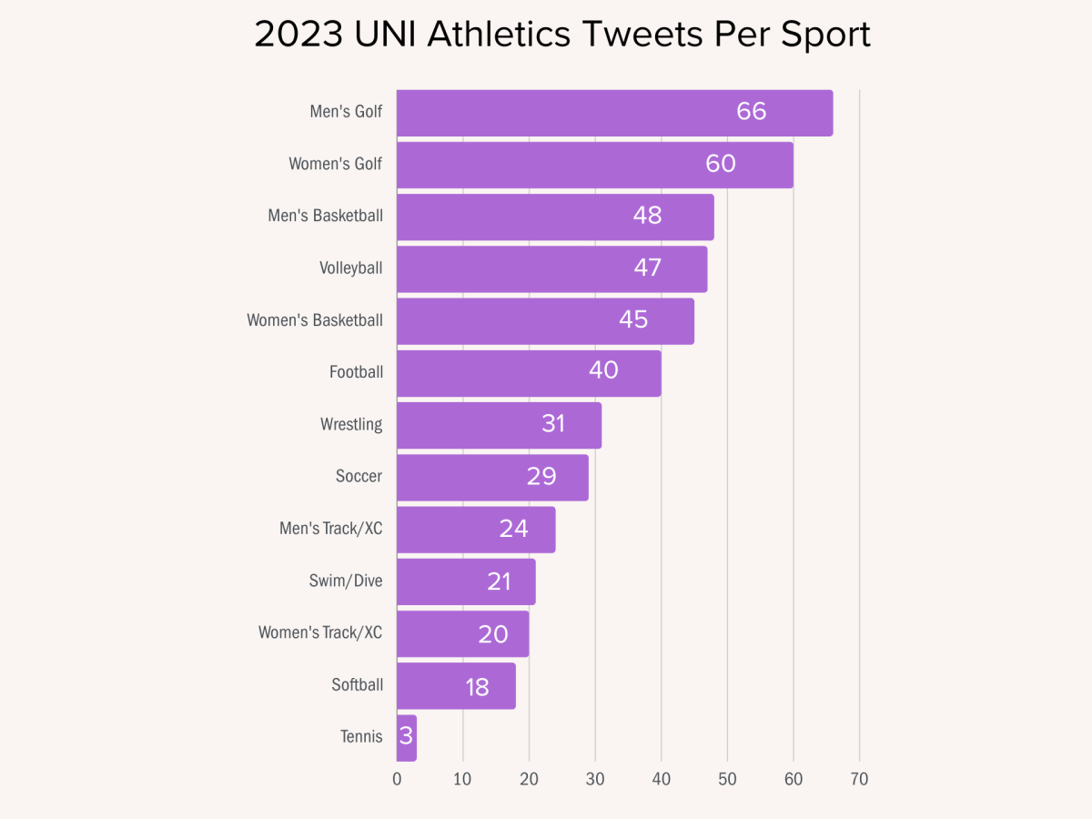 The+above+graph+presents+data+collected+by+the+Northern+Iowan+from+the+official+UNI+Athletics+X+account.+Every+tweet+from+2023+was+counted+and+categorized+based+on+which+sport+it+was.+Original+tweets+as+well+as+retweeted+content+was+counted.+Note+that+the+men%E2%80%99s+and+women%E2%80%99s+golf+teams+do+not+have+individual+team+accounts+on+X.